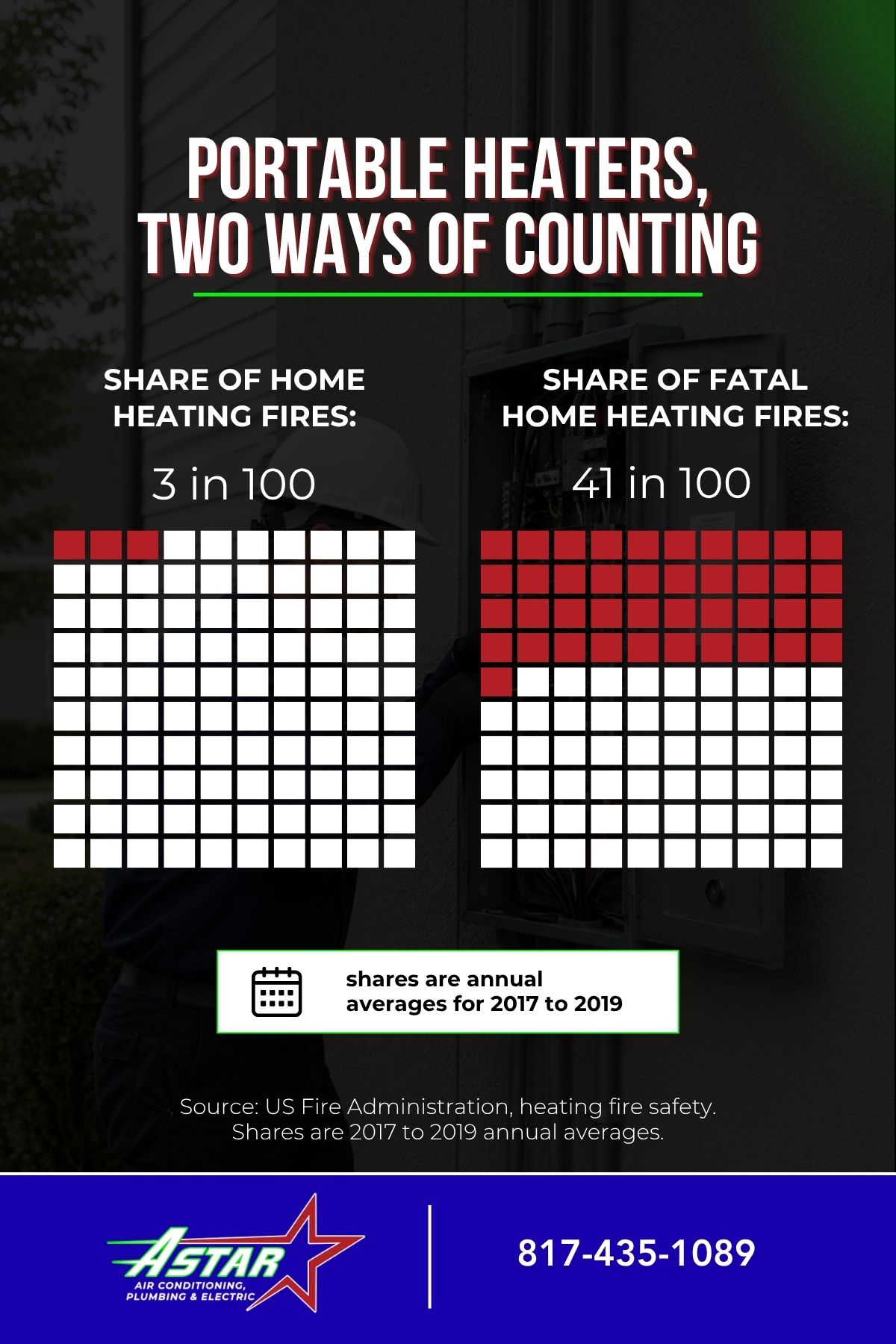Portable heaters cause 3% of home heating fires but 41% of fatal ones